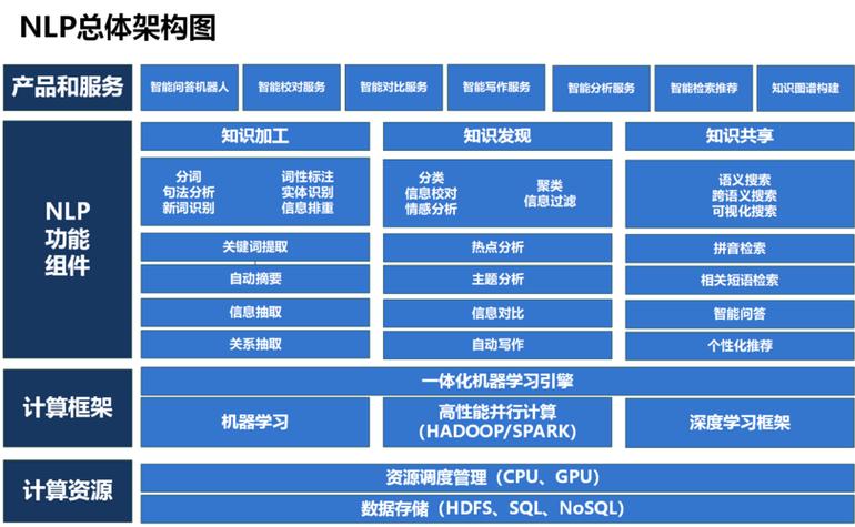 自然语言处理总体架构设计 数据处理、算法选择与系统集成